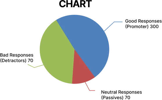 Pie Chart of NPS